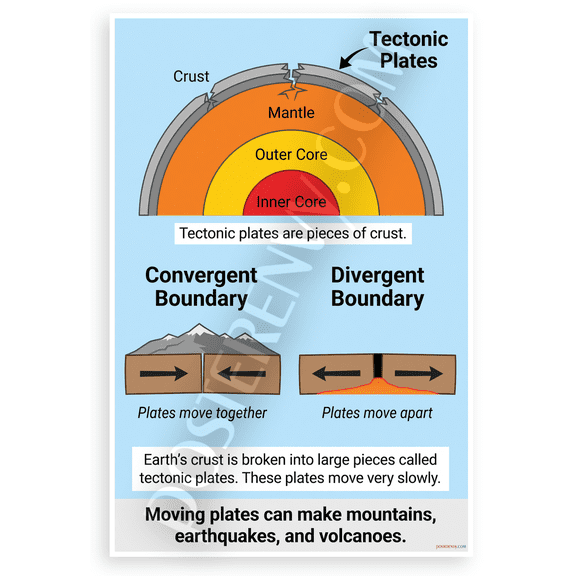Earth's Moving Plates Tectonic Boundaries Educational 12x18 US Made Poster