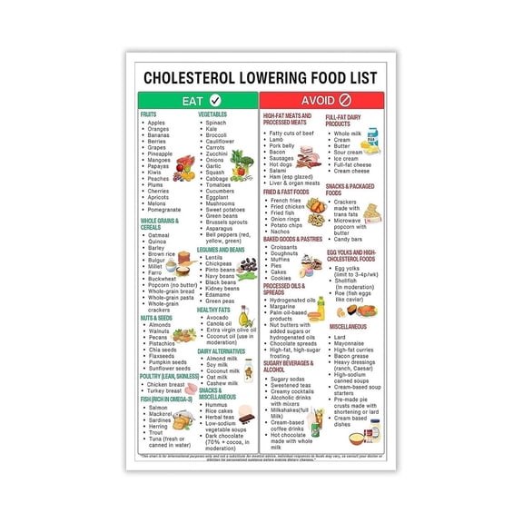 Educational Cholesterol Management Poster Low Bad LDL Cholesterol Food Chart with Healthy Fats and Soluble Fiber Guide for Heart Wellness Kitchen Decor