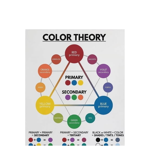 Educational Color Wheel Poster Theory Rainbow Blending Classroom