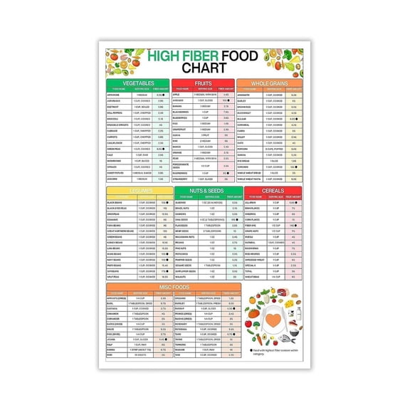 Educational High Fiber Foods Poster Gut Health Digestion Chart with Soluble and Insoluble Fiber Guide for Healthy Eating Nutrition School Kitchen Decor