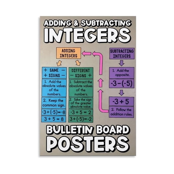 Educational Integer Rules Poster Adding And Subtracting Positive Negative Numbers Anchor Chart For Math Classrooms Wall Art Decor For Home And School