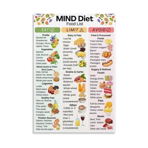 Educational MIND Diet Poster Brain Health Food Chart With Complete Food List And Serving Sizes Guide Wall Art For Kitchen Classroom Therapy Office Decor