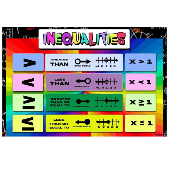 Educational Math Posters for Middle and High School - Inequalities, Order of Operations, Growth Mindset, Rules - Mathematics Classroom Decorations for Teachers