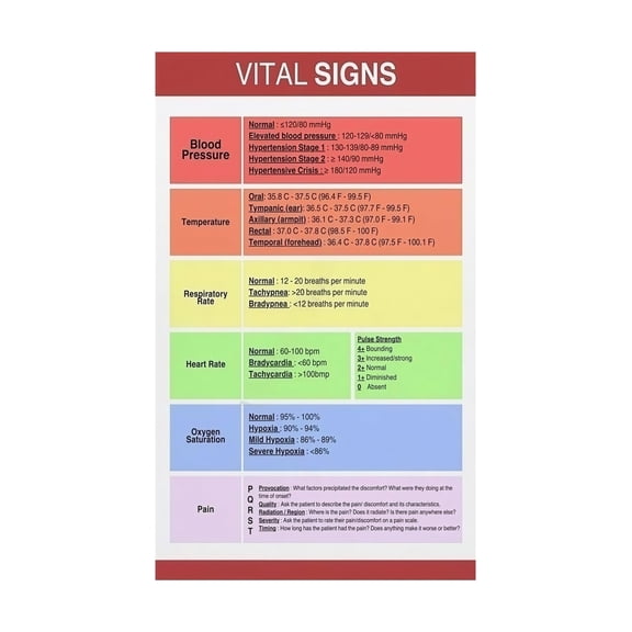 Educational Medical Poster Vital Signs Chart Nursing Reference Wall Art for Clinic Office Classroom Student Study Tool Canvas Print