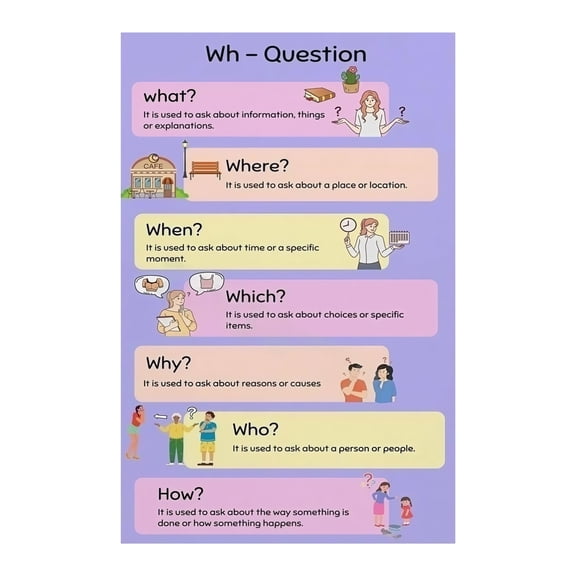 Educational Poster for English Classroom WH Questions Anchor Chart Who What Where When Why How Canvas Wall Art School Home Decor Teaching Tool