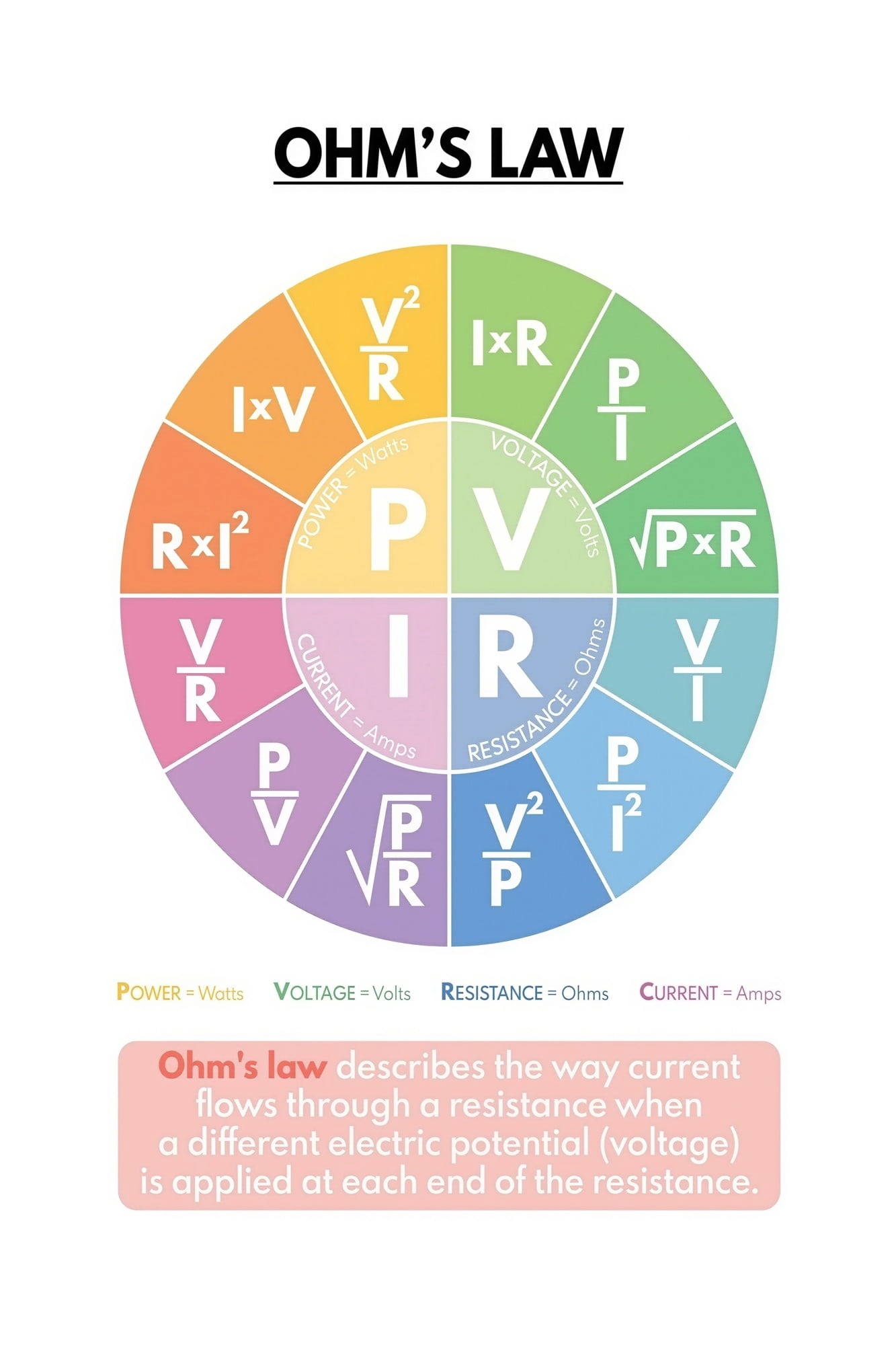 Educational STEM Poster Ohms Law Chart and Physics Formulas Wall Art ...