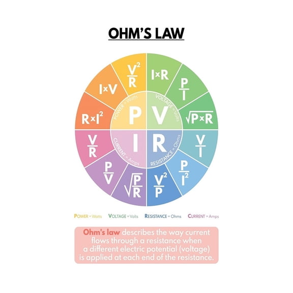 Educational STEM Poster Ohms Law Chart and Physics Formulas Wall Art for Engineering Office Science Class or Home Study Decor