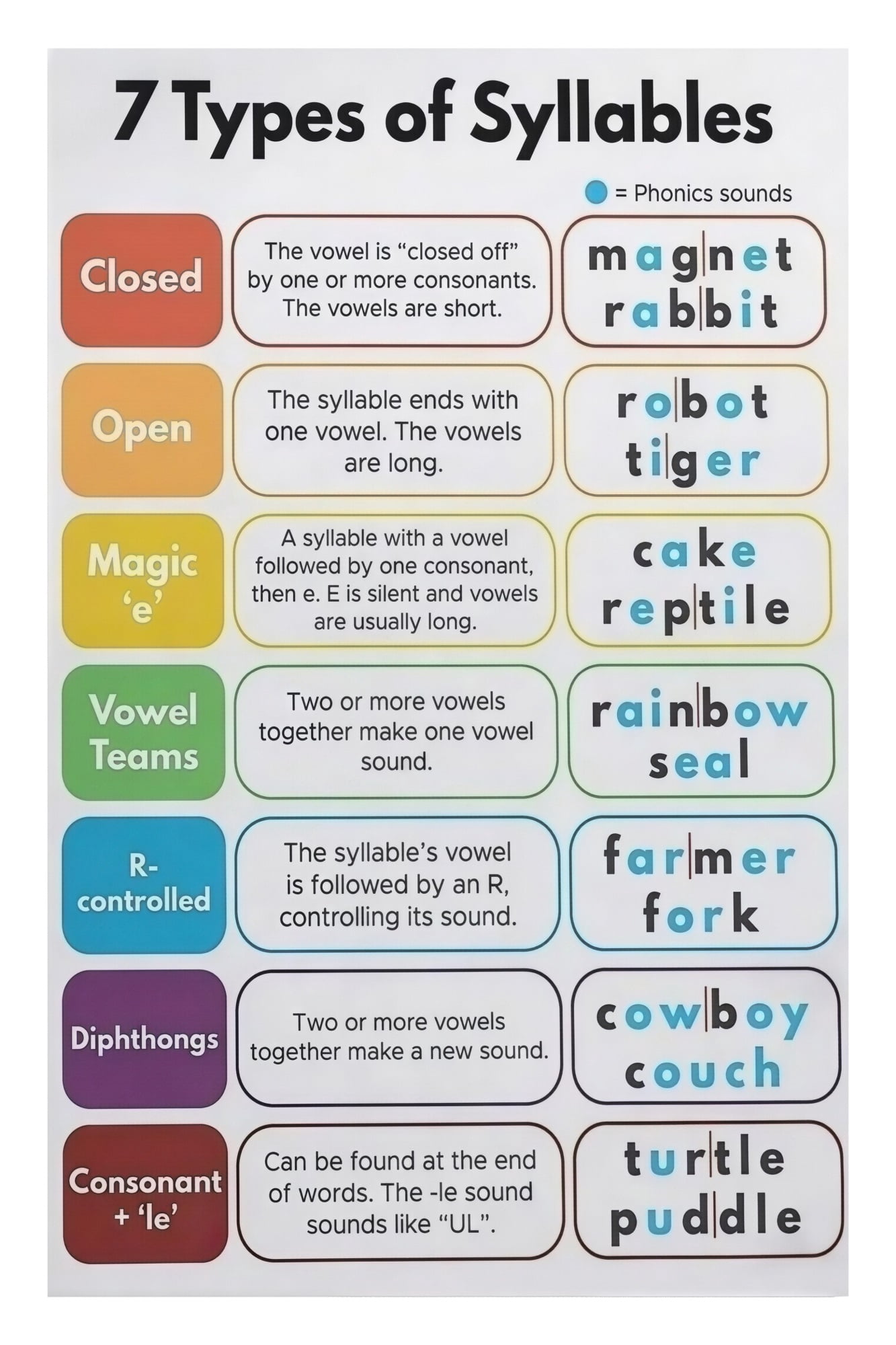 Educational Syllable Chart Poster All 7 Syllable Types with Division ...