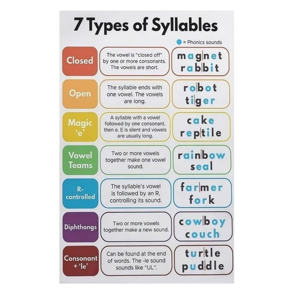 Educational Syllable Chart Poster All 7 Syllable Types with Division Rules Laminated for Durability Perfect for Phonics Wall in Classroom or Homeschool