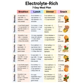 Electrolyte Meal Plan 7 Day poster Electrolyte Rich Diet Food Poster, Hydration Food List Weekly Mineral Rich Food Chart poster