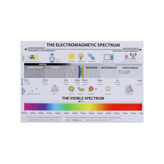 Electromagnetic Spectrum Diagram Metal Tin Sign Radiant Energy Science Chart Physics Educational Decor for Home School Office 12x8 Inch