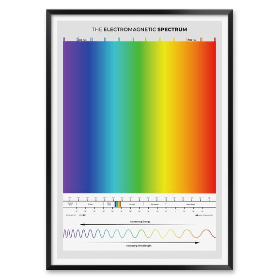 Electromagnetic Spectrum Physics Wall Art Print, Unframed Paper Poster 8x10in