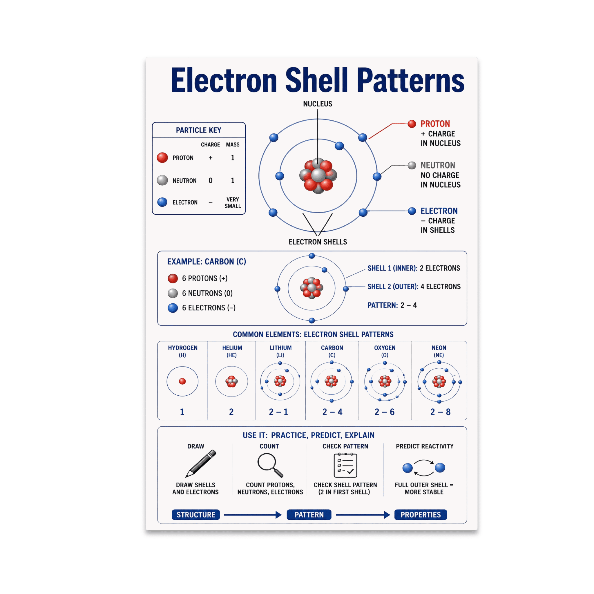 Electron Shell Patterns Educational Reference - Chemistry Students ...