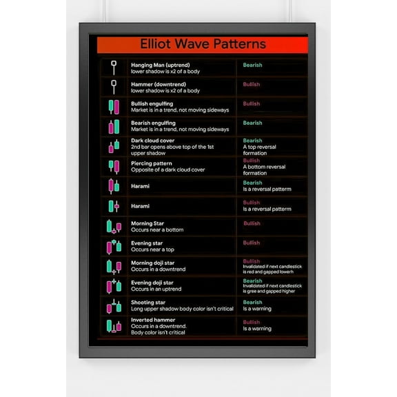Elliot Wave Trading Chart Pattern Cheat Sheet. Chart Pattern Poster Or Canvas. Technical Analysis for Traders. Stock Market, Forex, Crypto Traders