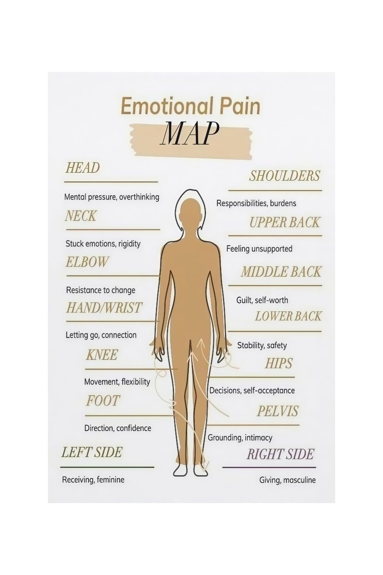 Emotional Body Map Chart Somatic Therapy Poster Mental Health Awareness ...