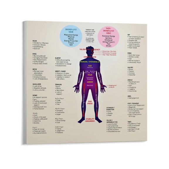 Emotional Body Pain Chart Physiological State Caused by Emotions Knowledge Poster (2) Bedroom Office Room Printed Canvas Poster Wall Art Decoration Painting Aesthetic Poster