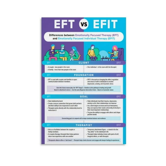 Emotionally Focused Therapy Cheat Sheet,EFT Popular Science Education(2) Wall Art Poster Canvas Paintings for Living Room Bathroom Kitchen Decor Aesthetic Home Office Wall Prints