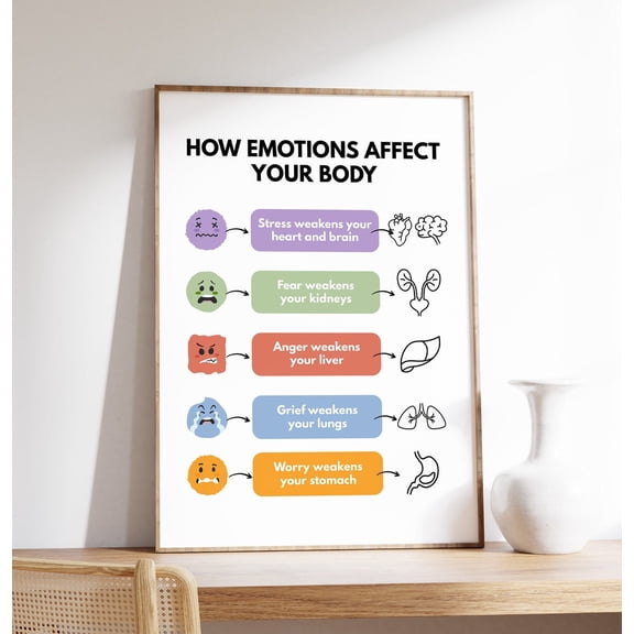 Emotions Poster, How Emotions Affect Your Body, Emotional Health, Mind Body Connection, Mental Wellbeing, Wall Art, Modern Wall Decor, 24x36 UNFRAMED