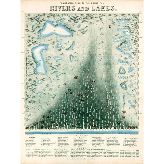 Emslie 1851 World Rivers Lakes Comparitive Chart Extra Large Art Print Wall Mural Poster Premium XL
