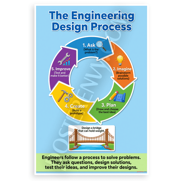 Engineering Design Process Educational 12x18 US Made Poster