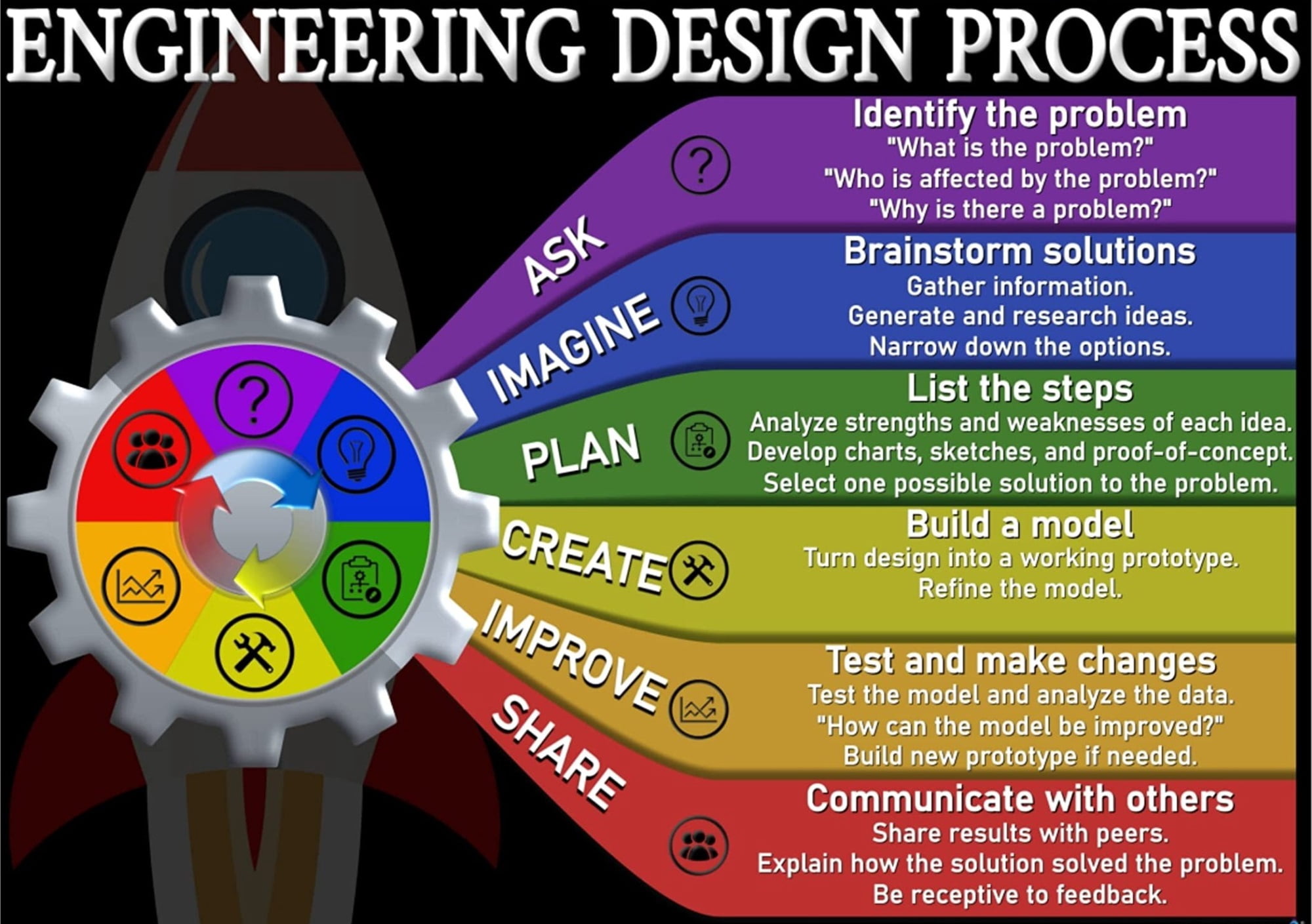 Engineering Design Process Posters Educational Charts Classroom ...