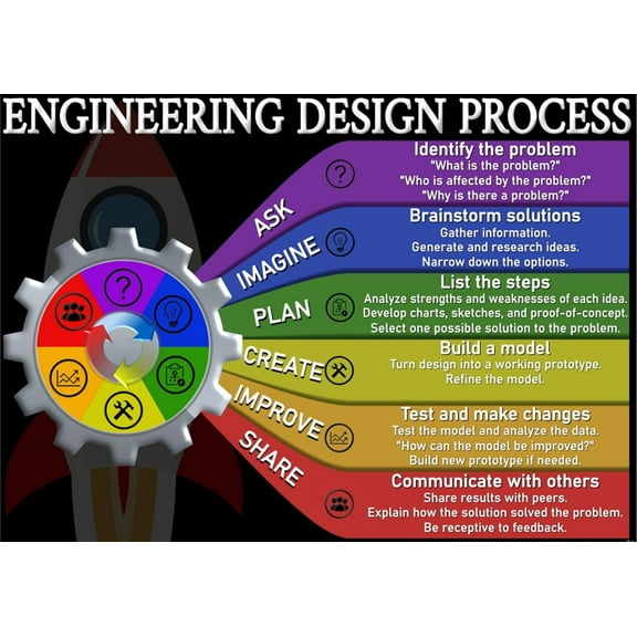 Engineering Design Process Posters Educational Charts Classroom Decorations Back to School Supplies Learning Posters