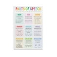 thumbnail image 1 of English Grammar Parts of Speech Living Room Bedroom Decorative Painting Canvas Wall Art, 1 of 7