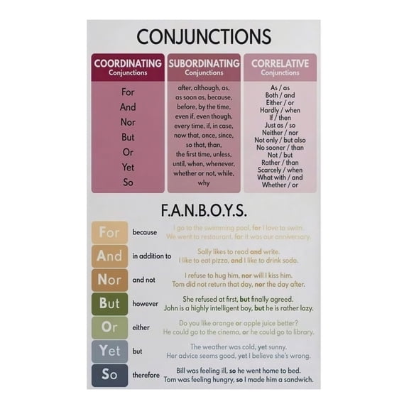 English Grammar Poster Subordinating Conjunctions Anchor Chart Complex Sentences Guide for Classroom Decor Homeschool Teacher Resource