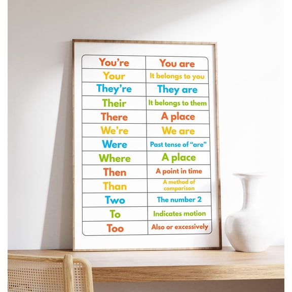 English Grammar Poster, You'Re Vs Your, They'Re Their There, English Teacher Classroom, Homeschool, Anchor Chart, Wall Art, Modern Wall Decor, 16x24 UNFRAMED