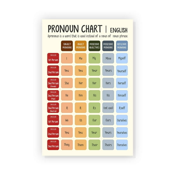 English Grammar Posters Pronoun Chart Educational Poster Classroom Poster Middle School High School Classroom Decorations Must Haves ELA Posters ELA Classroom