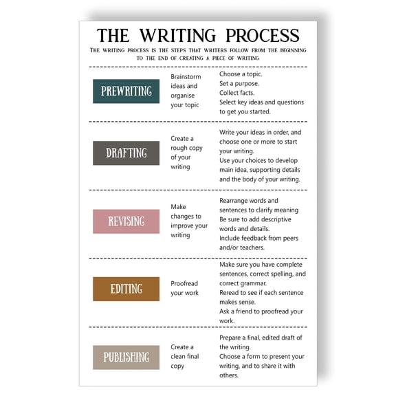 English Posters Classroom Poster Décor Writing Process Wall Art Librarian Education Rules Diversity Multicolor