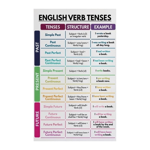 English Verb Tenses Chart All 12 Tenses Grammar Rules Educational Poster for ESL Language Learning Classroom Home Office Study Room Wall Art