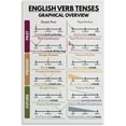 thumbnail image 1 of English Verb Tenses Poster, English Grammar Chart for Home School, English Classroom Decorations, Educational Poster  Wall Art for Bedroom Living Room Decor poster, 1 of 1