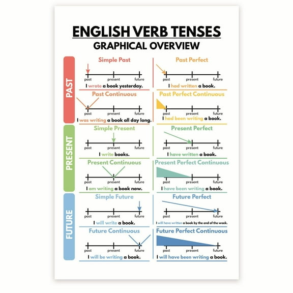 English Verb Tenses Poster - English Grammar Poster - Verb Conjugation Poster - Verb Tenses Learning Poster - 12 x 18 Inch Poster - Unframed - Premium 100lb Gloss - Made In USA - BMCP0463