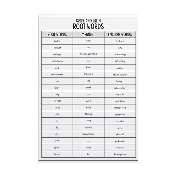 English Word Roots Poster Greek Latin Roots Chart for Vocabulary Building Classroom Decor Educational Wall Art Etymology Prefix Suffix Learning Poster