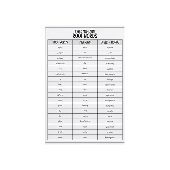 English Word Roots Poster Greek Latin Roots Chart for Vocabulary Building Classroom Decor Educational Wall Art Etymology Prefix Suffix Learning Poster