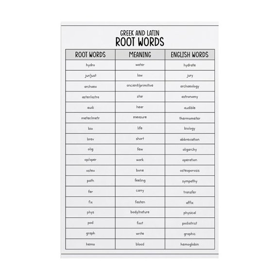 English Word Roots Poster Greek Latin Roots Chart for Vocabulary Building Classroom Decor Educational Wall Art Etymology Prefix Suffix Learning Poster