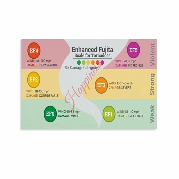 Enhanced Fujitas Scale Tornado Damage Rating Chart Poster (16) Canvas for Living Room Bedroom Decor