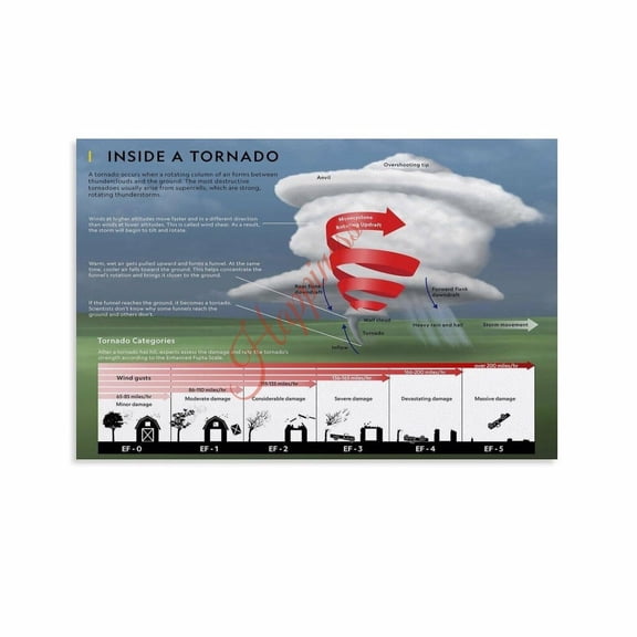 Enhanced Fujitas Scale Tornado Damage Rating Chart Poster (8) Canvas for Living Room Bedroom Decor