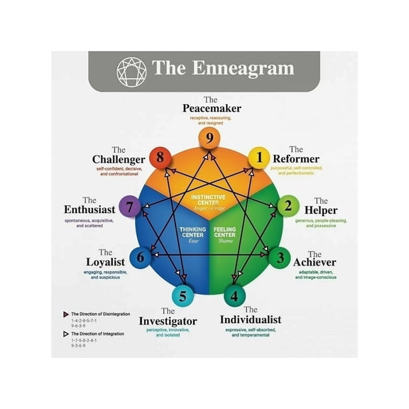 Enneagram Poster Personality Chart Self Discovery Psychology Reference for Therapy Office Counselor Wall Decor