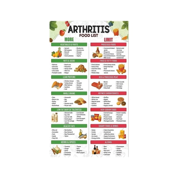 Essential Anti Inflammatory Foods Chart Poster Arthritis Diet Food List for Joint Pain Relief Rheumatoid Osteoarthritis Psoriatic Arthritis Canvas Painting for Living Room Bedroom Wall Art