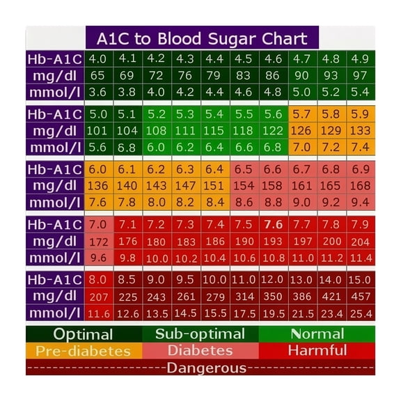 Essential Diabetes Chart Poster HbA1c and Estimated Average Glucose eAG Conversion Guide for Daily Health Management