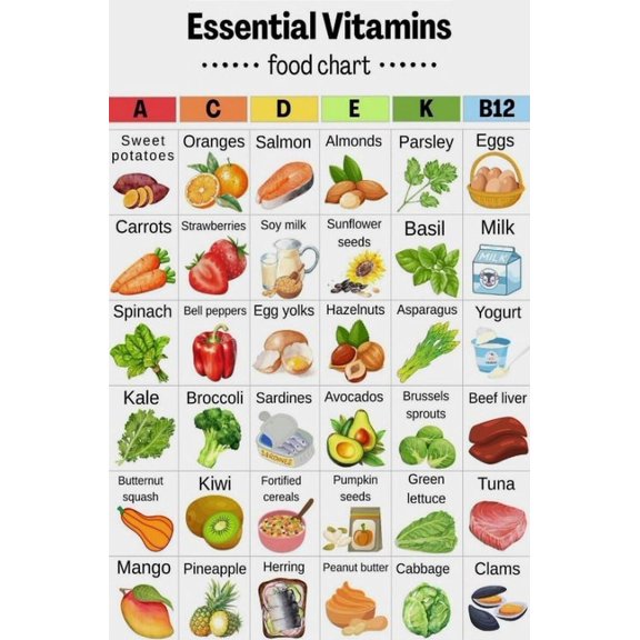 Essential Vitamins Food Chart Poster Suitable For Home Kitchen Dining Room Sanatorium Rehabilitation Centre Office Decor