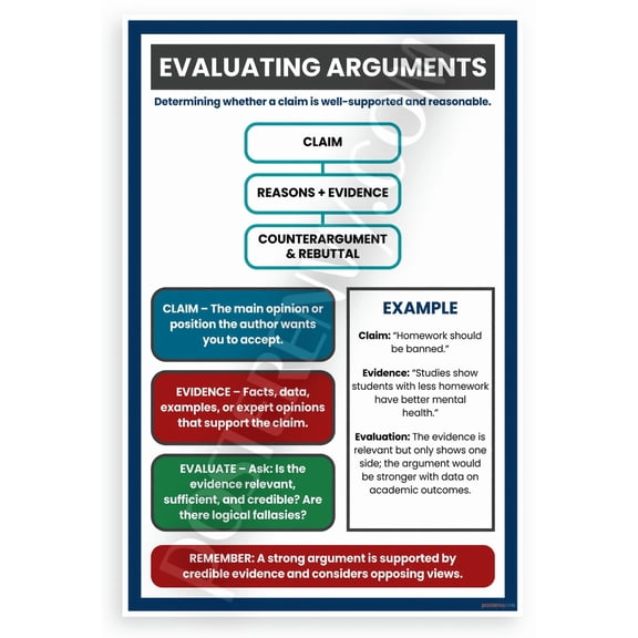 Evaluating Arguments Claims Educational Infographic 12x18 US Made Poster