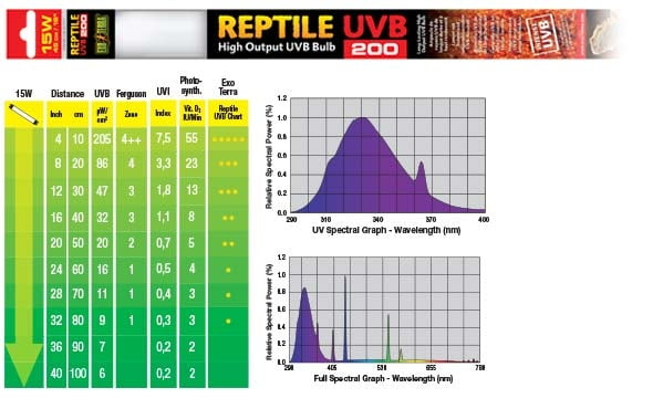Exo Terra Reptile Fluorescent Bulb - UVB 200 (15 Watt, 18")