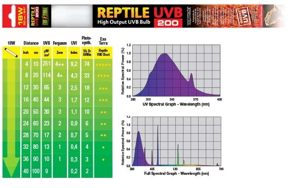 Exo Terra Reptile Fluorescent Bulb - UVB 200 (18 Watt, 24")