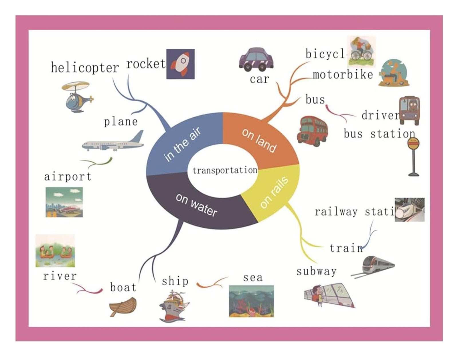 Explore Transportation Poster for Kids - Land, Sea & Air Vehicles Mind ...