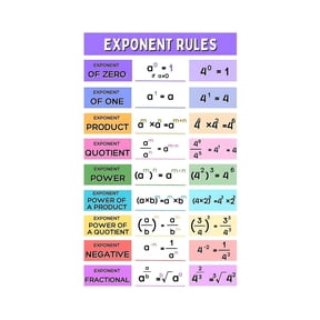 Exponent Rules Poster Algebra Math Classroom Decor Educational Chart Laws of Exponents Reference for Middle School High School and Homeschool