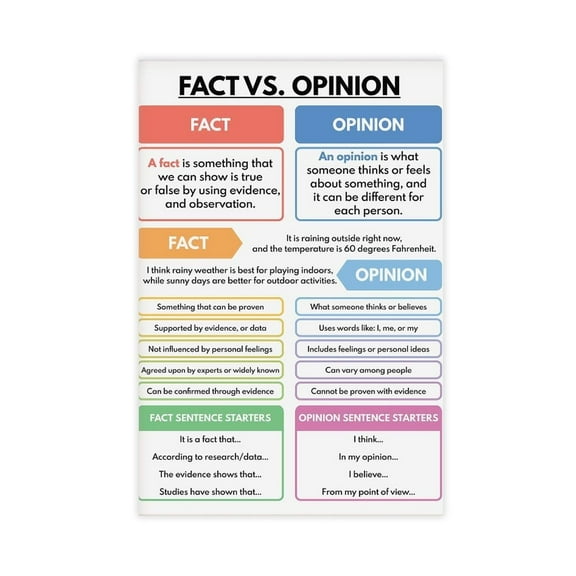 FACT Vs. OPINION POSTER, Clear Understanding, Critical Thinking, Homeschool, English Classroom Poster Canvas Wall Art Print Poster For Home School Office Decor
