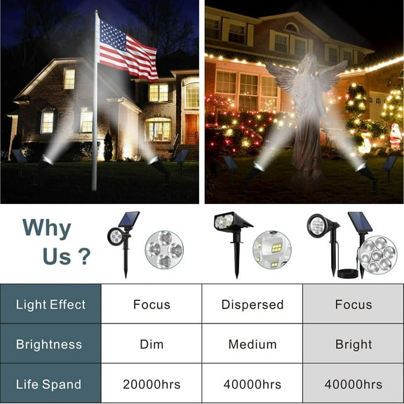 FGERFE-Solar Spotlights Outdoor for Flag Pole, Bright 7-LED Solar Spot Lights with Separate Panel Waterproof, Dusk-to-Dawn Flagpole Lights, Adjustable Landscape Ground Wall Lighting for House Garden(